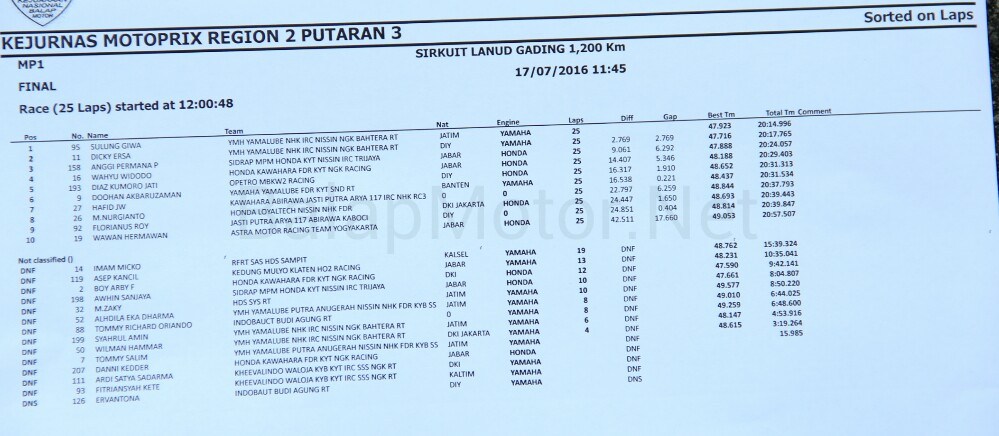 Hasil-kejurnas-MotoPrix-region-2-putaran-3-MP1-Wonosari-Jogja