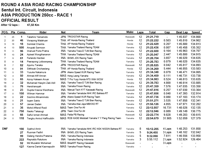 hasil ARRC Race 1 kelas AP250 sentul