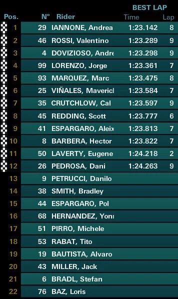 hasil kualifikasi motogp austria 2016