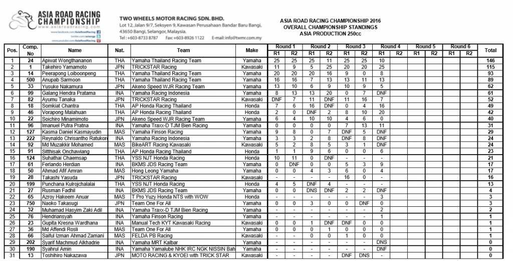 hasil arrc ap250 tahun lalu