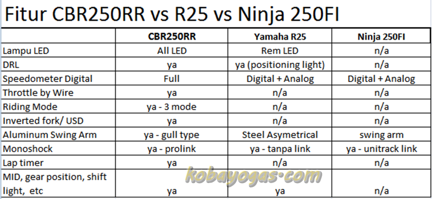 adu-fitur-cbr250rr-vs-r25-vs-ninja-250fi