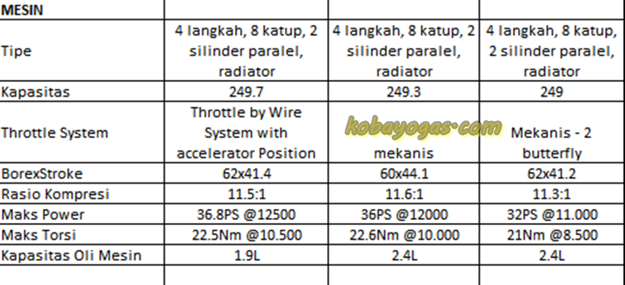 spesifikasi mesin cbr250rr vs r25 vs ninja 250fi