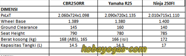 adu-spesifikasi-cbr250rr-vs-r25-vs-ninja-250fi