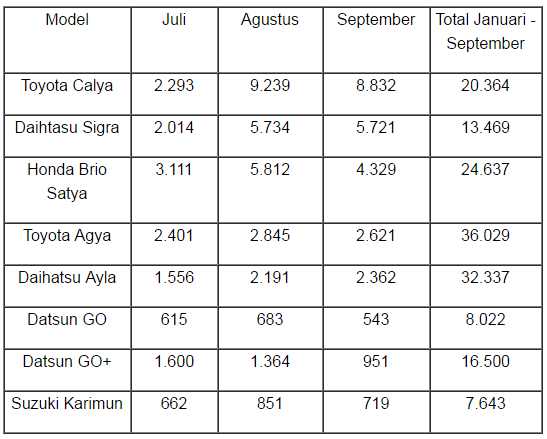 penjualan-mobil-lcgc-juli-september-2016