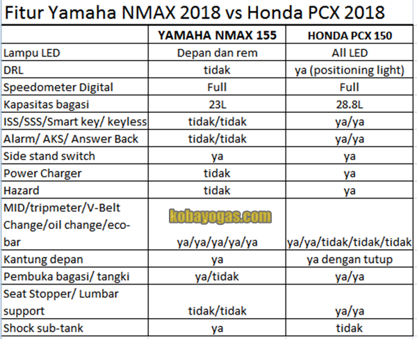 fitur PCX 150 lokal vs NMax 2018