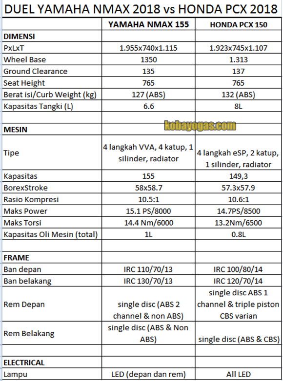 spesifikasi PCX 150 lokal vs NMax 2018