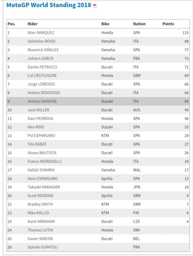 klasemen dan posisi sementara motogp