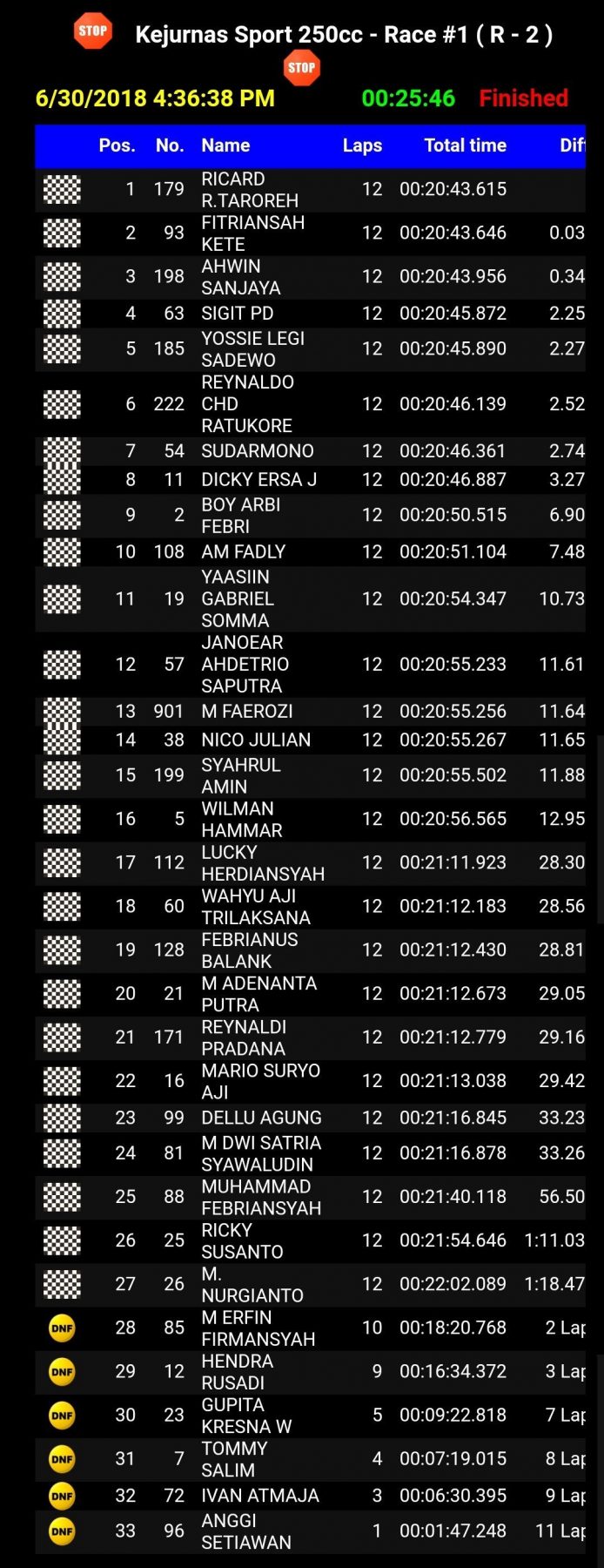 Hasil Balapan IRS 250 race 1 seri 2 -1