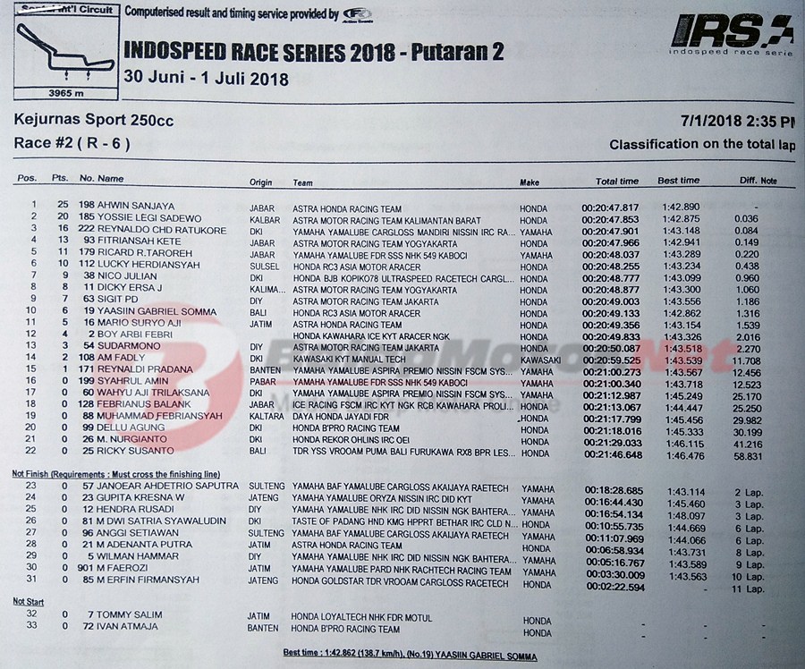 Hasil Balapan IRS 250 race 2 seri 2
