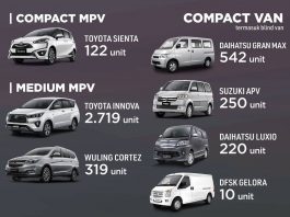 Penjualan MPV Mei 2021, Dari Low Hingga Luxury, Kok Avanza Terbanyak?