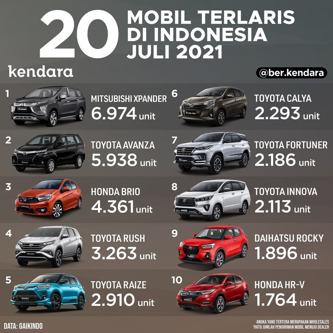20 mobil terlaris Juli