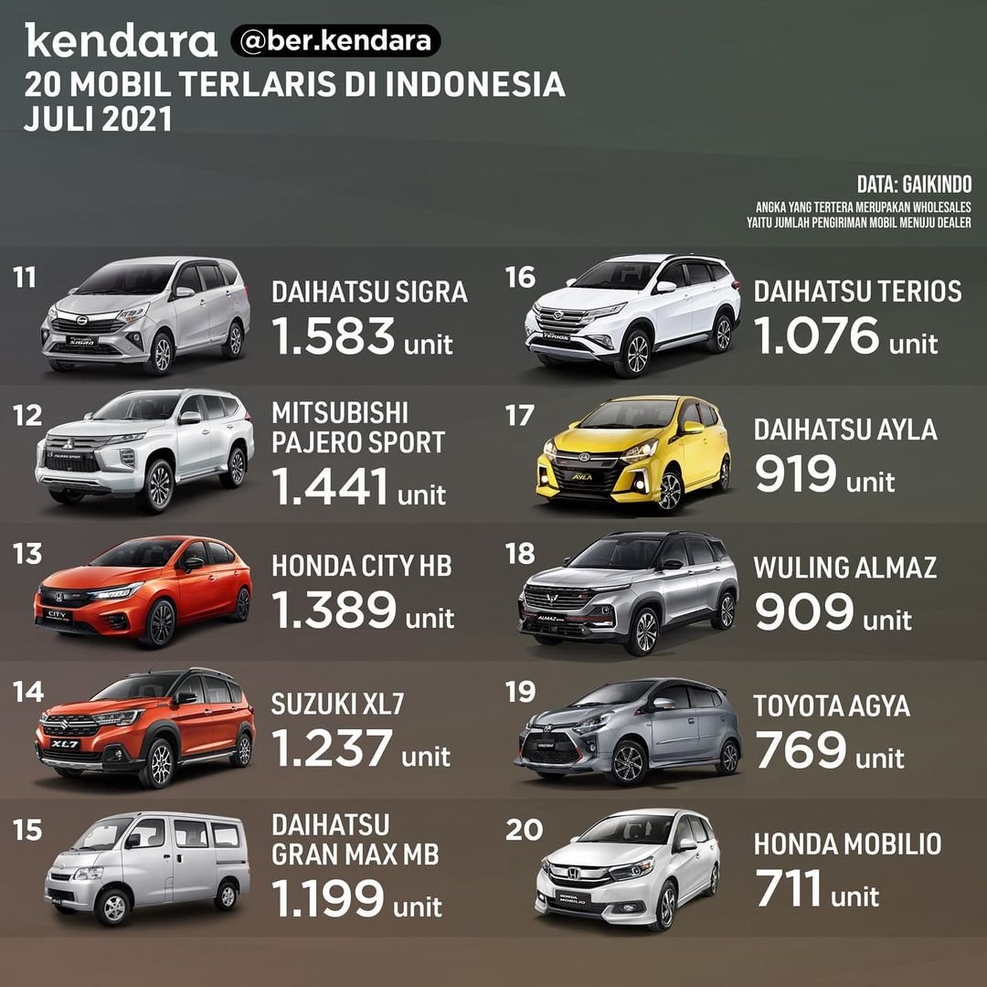 20 mobil terlaris Juli