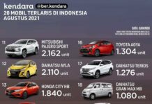 20 Mobil Terlaris Agustus 2021 Di Indonesia, Isu Avanza FWD Gak Ngaruh? 20 mobil terlaris Agustus