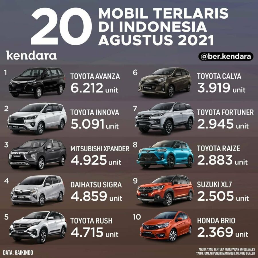 20 mobil terlaris Agustus