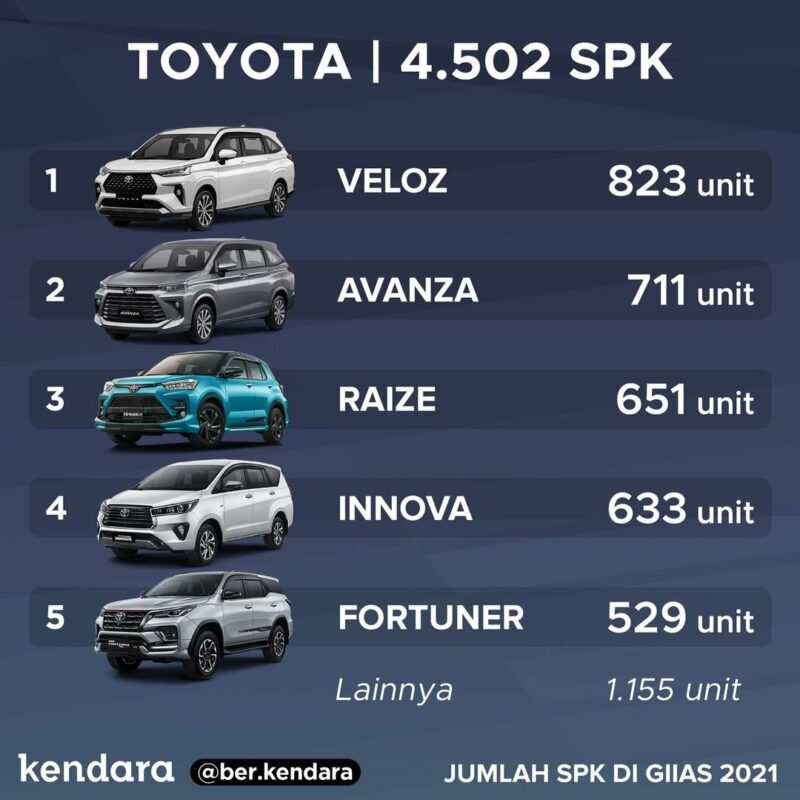 Daftar Mobil Terlaris GIIAS