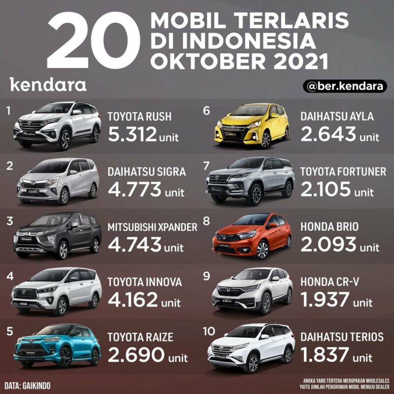 20 MOBIL TERLARIS OKTOBER