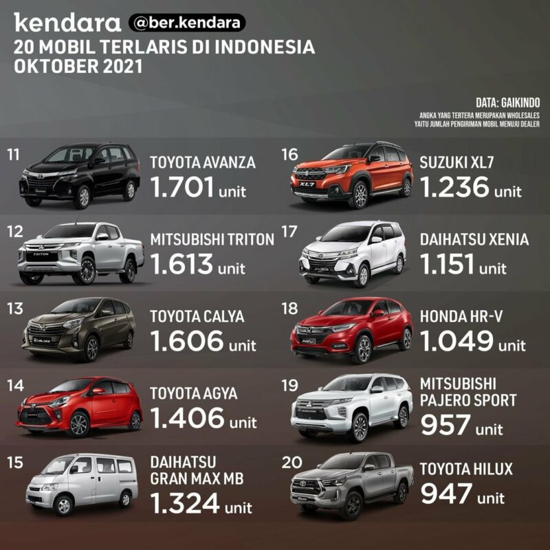 20 MOBIL TERLARIS OKTOBER
