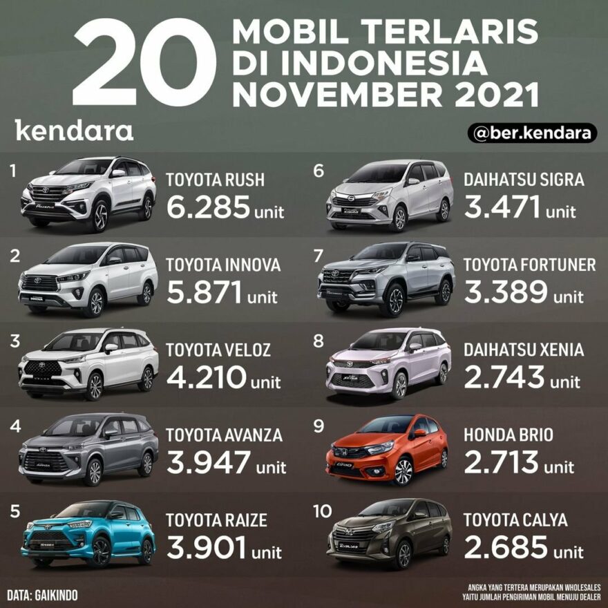 20 mobil terlaris November