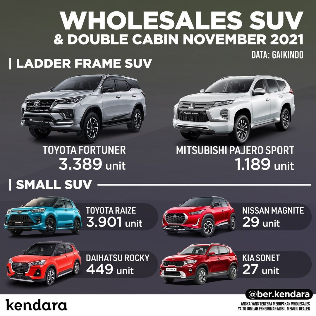 Daftar SUV Terlaris Nopember