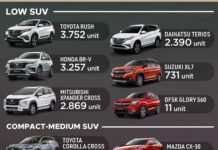 SUV Terlaris Januari 2022, All New BRV & Hyundai Creta Unjuk Gigi
