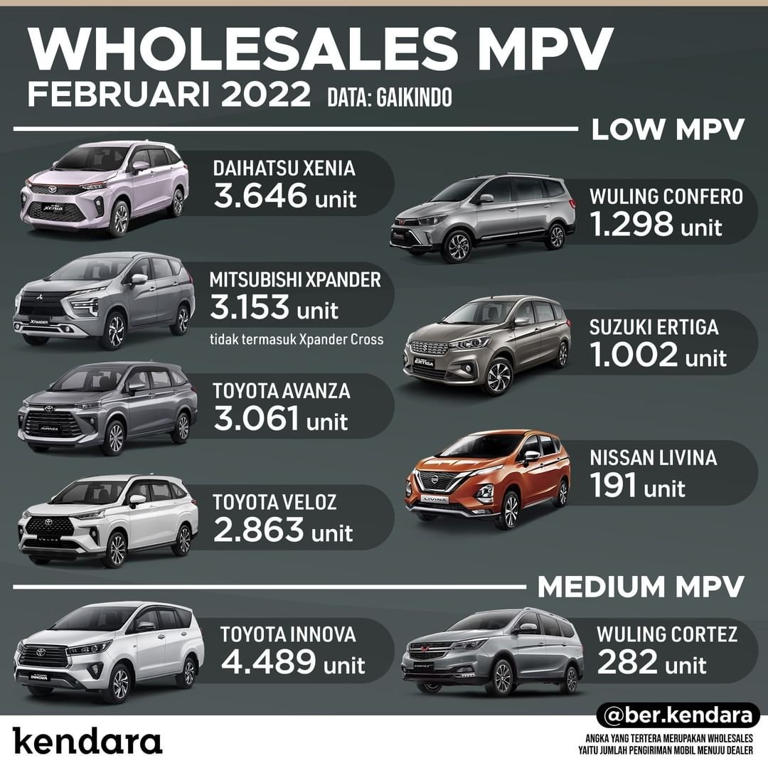 MPV Terlaris Februari 2022