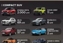 SUV Terlaris Februari 2022, Wah Honda HRV Menghilang!