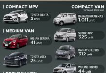 MPV Terlaris Februari 2022, Ini Dia Sang Raja Di Kelas LMPV MPV terlaris februari 2022