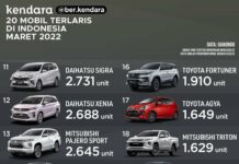 20 Mobil Terlaris Maret 2022, Ada Honda All New HRV!! 20 mobil terlaris Maret 2022