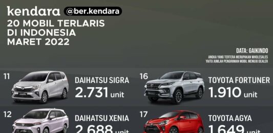 20 mobil terlaris Maret 2022