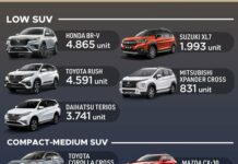 SUV Terlaris Maret 2022, Raize Masih Laris Aja Nih! SUV terlaris maret 2022