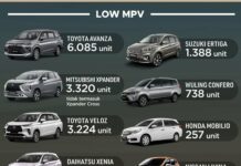 MPV Terlaris Maret 2022 Dari Berbagai Segmen! MPV terlaris Maret