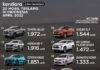 20 Mobil Terlaris April 2022