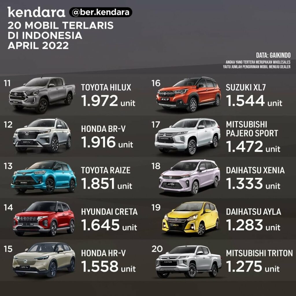 20 Mobil Terlaris April 2022