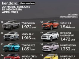 Daftar 20 Mobil Terlaris April 2022, BRV Terhempas! 20 Mobil Terlaris April 2022