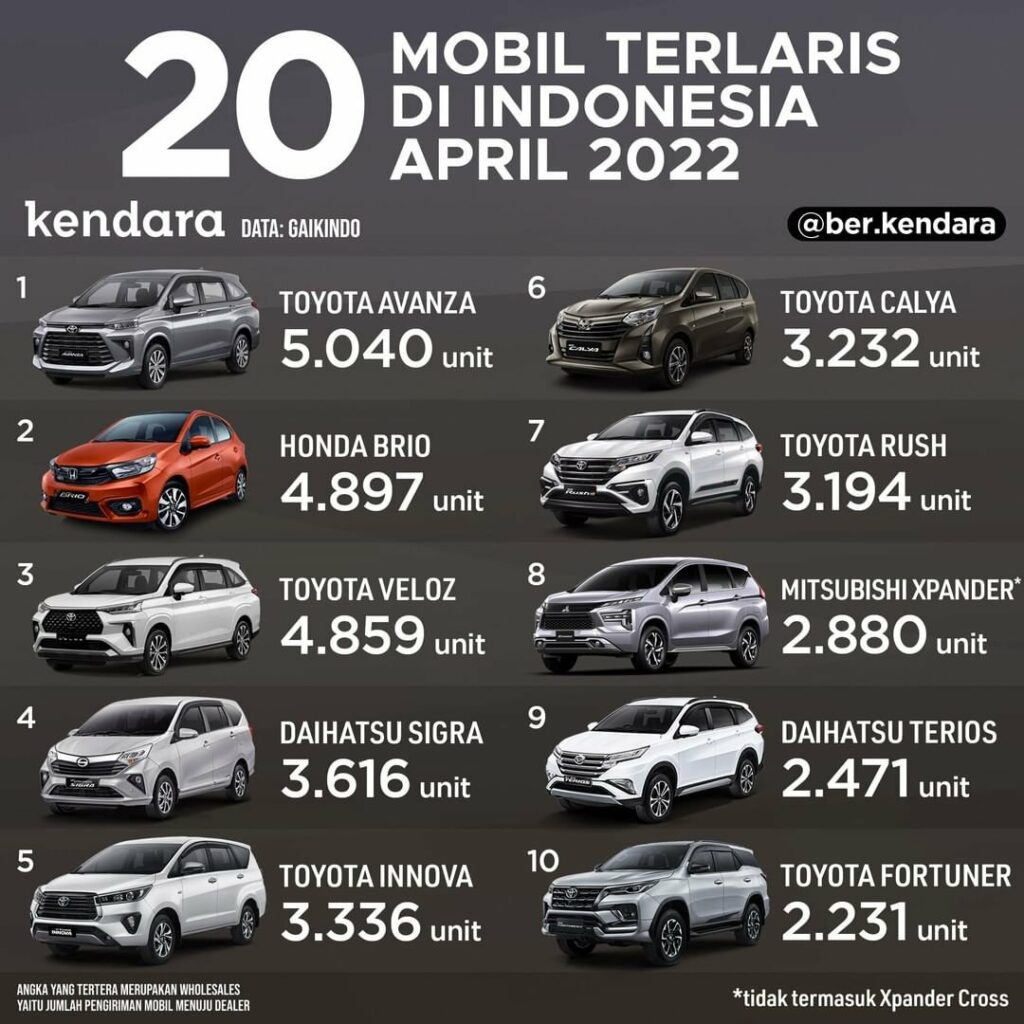 20 Mobil Terlaris April 2022