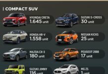 SUV Terlaris April 2022, Toyota Rush Jawaranya!