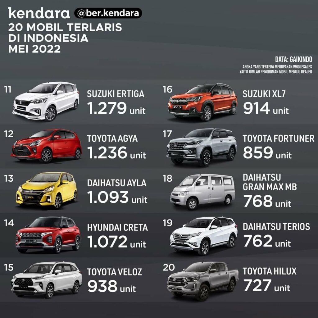 20 Mobil Terlaris Mei 2022