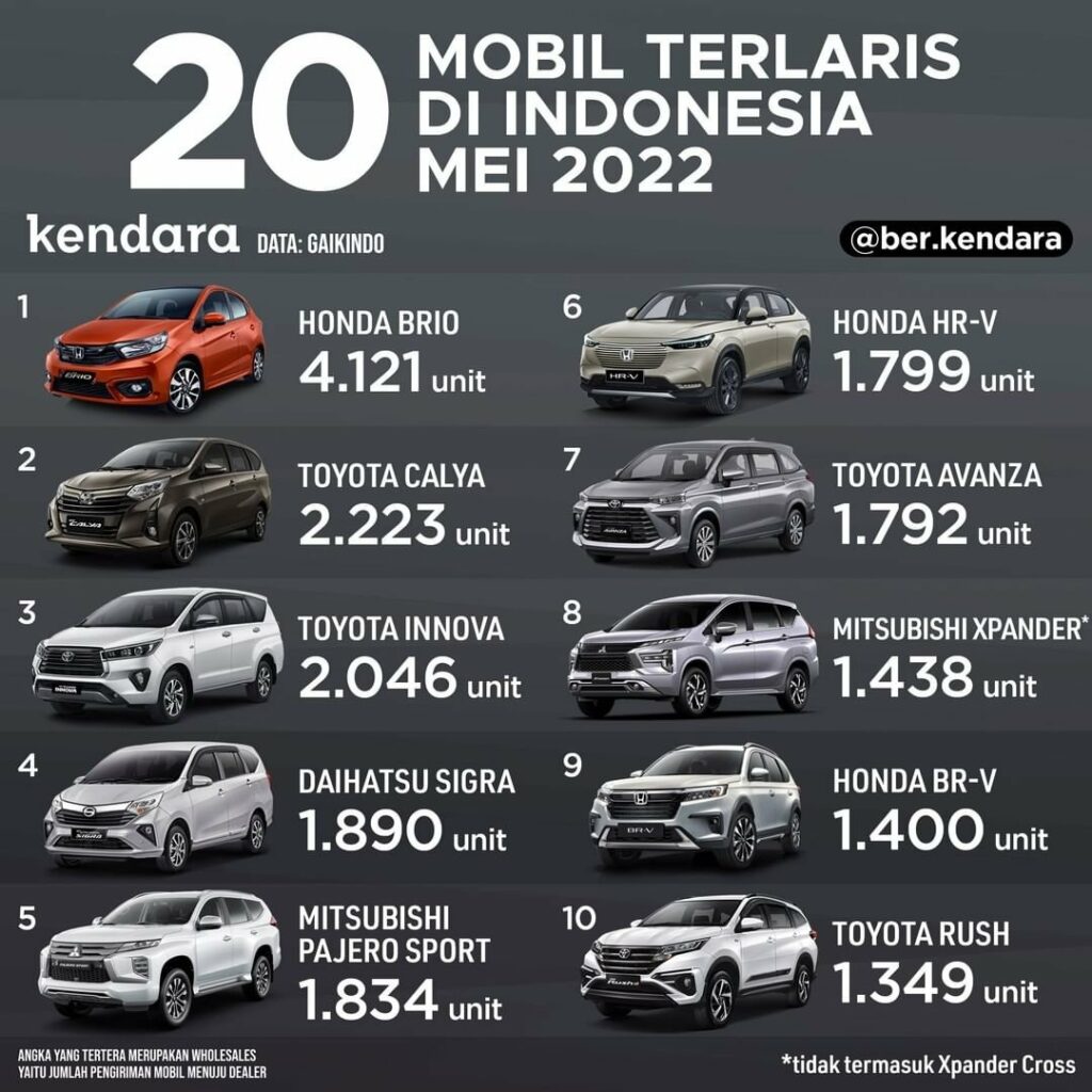 20 Mobil Terlaris Mei 2022