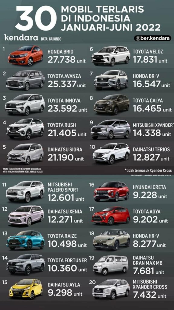 30 Mobil Terlaris Indonesia