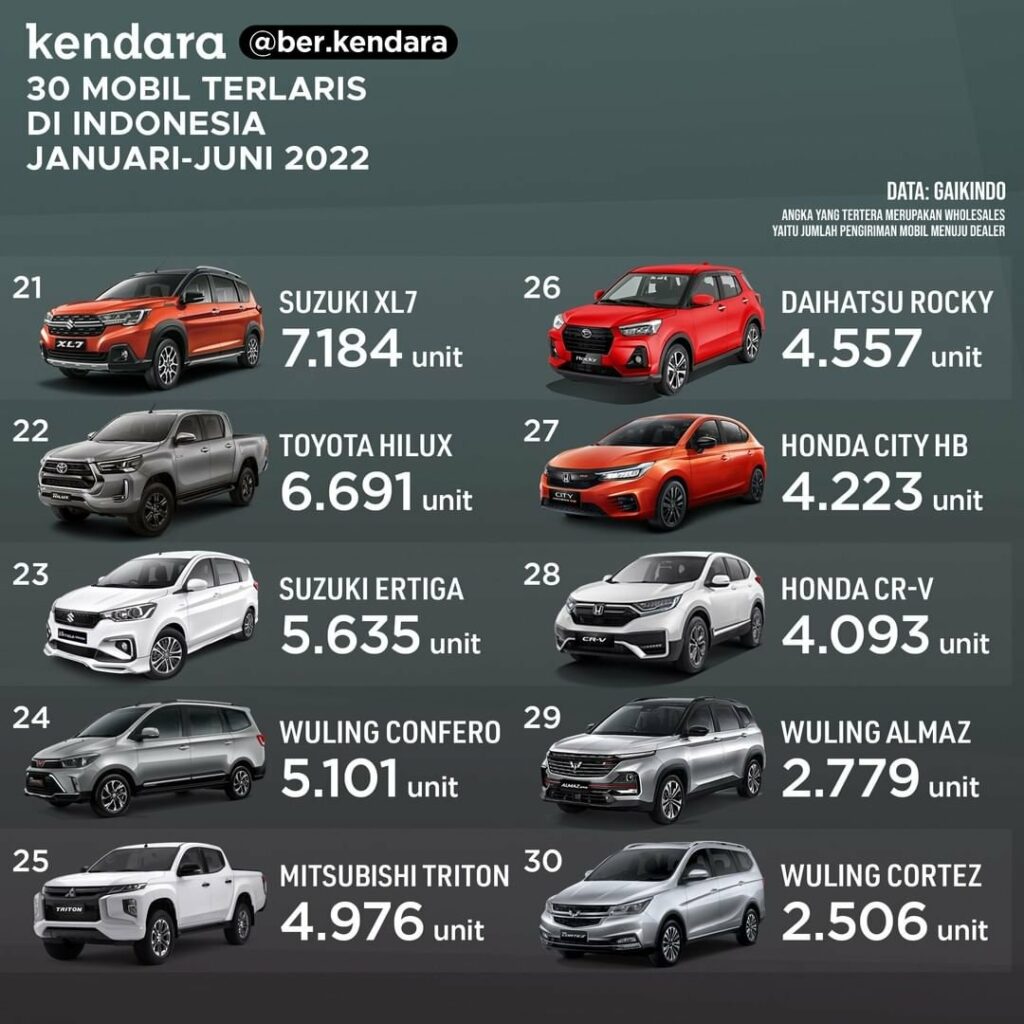 30 Mobil Terlaris Indonesia