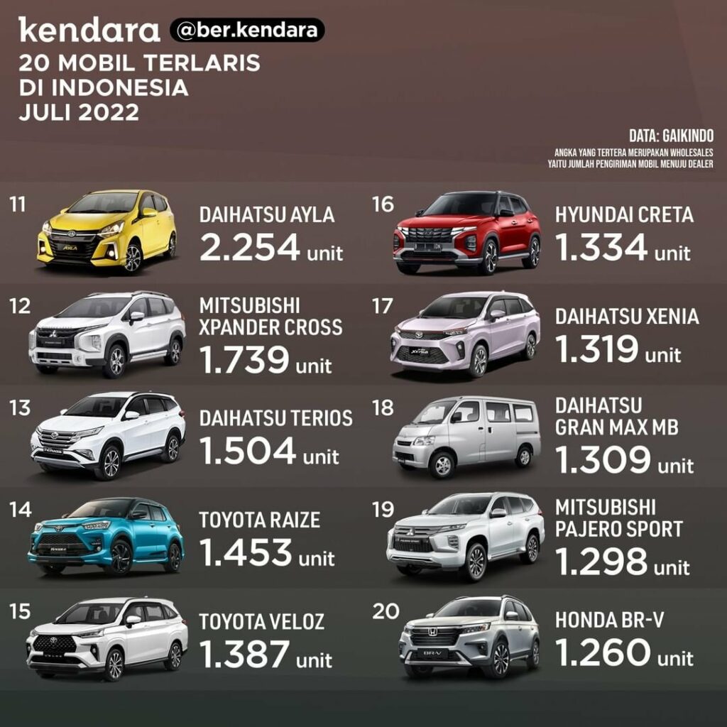20 MOBIL TERLARIS JULI 2022
