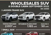 SUV terlaris September 2022