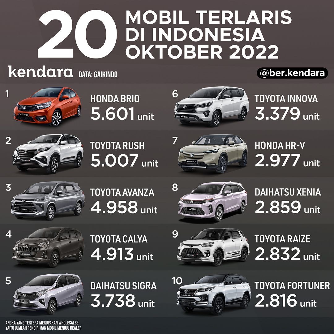 20 Mobil Terlaris Oktober