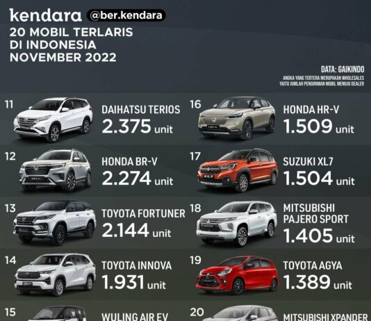 Mobil Terlaris November 2022, Stargazer Hilang, Innova Zenix Datang 20 mobil terlaris November