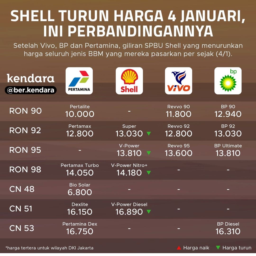 harga bbm terbaru 2023