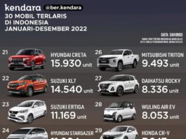 Daftar Mobil Terlaris 2022