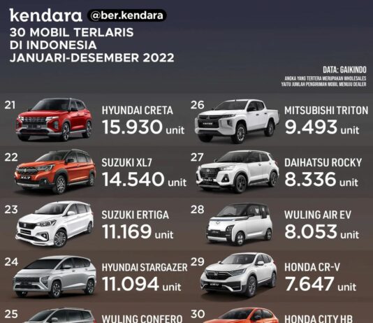 Daftar Mobil Terlaris 2022