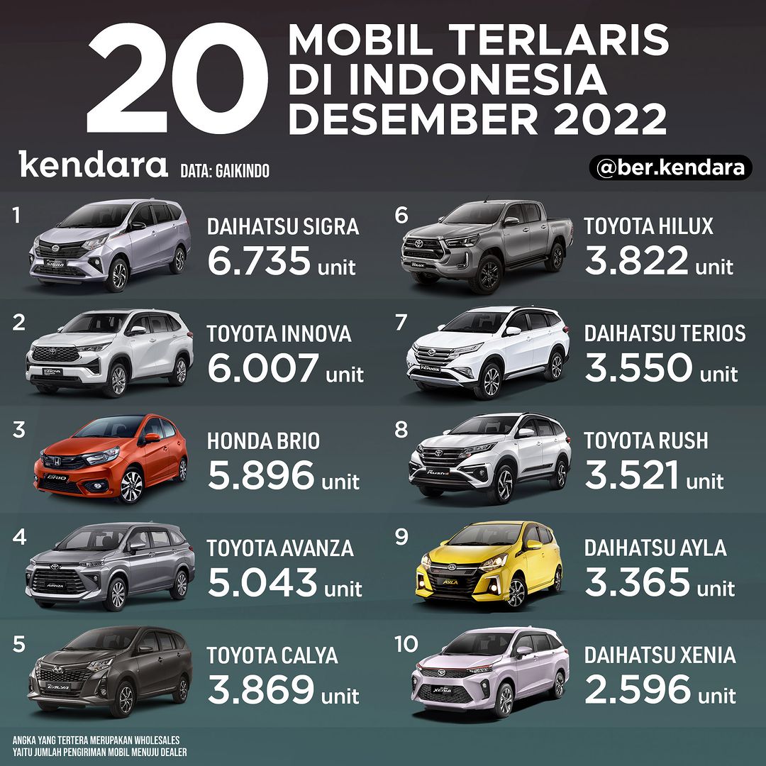 Mobil Terlaris Desember 2022