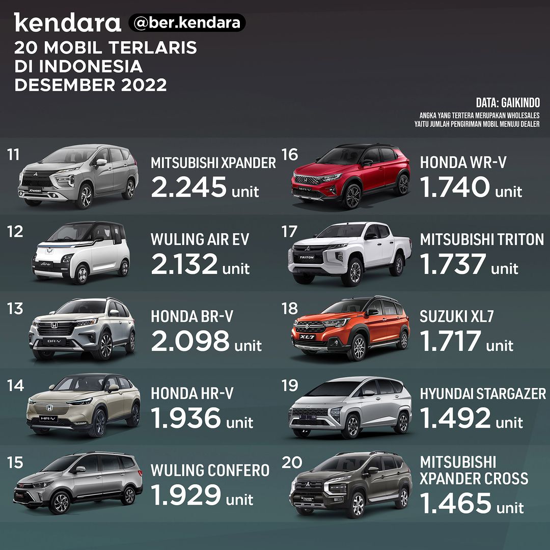 Mobil Terlaris Desember 2022