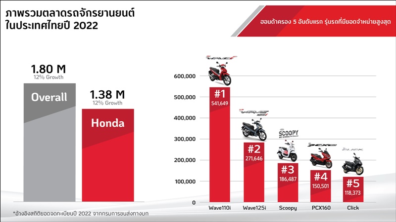 Motor Terlaris Thailand 2022